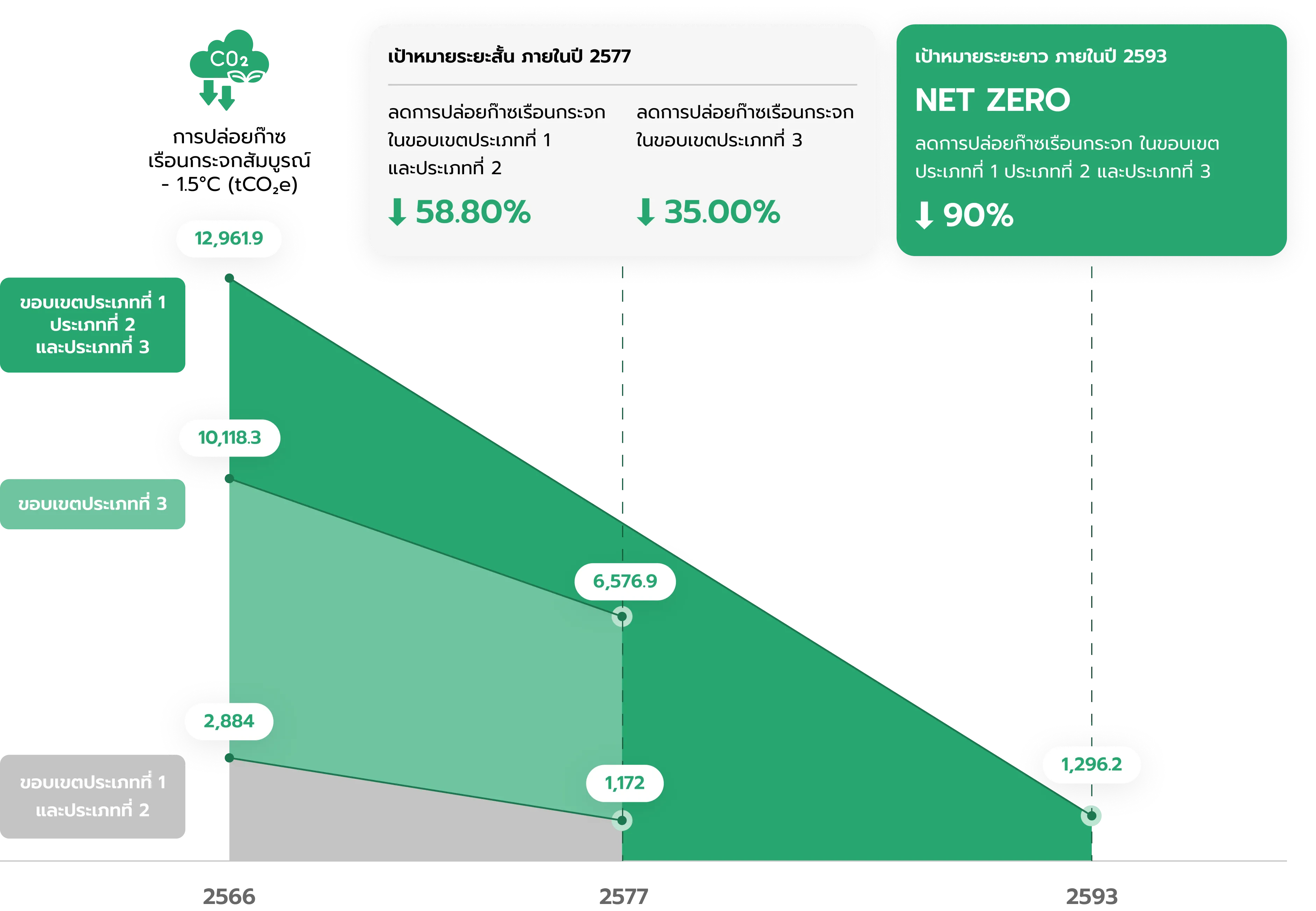 เป้าหมายของกลุ่มบริษัทฯ