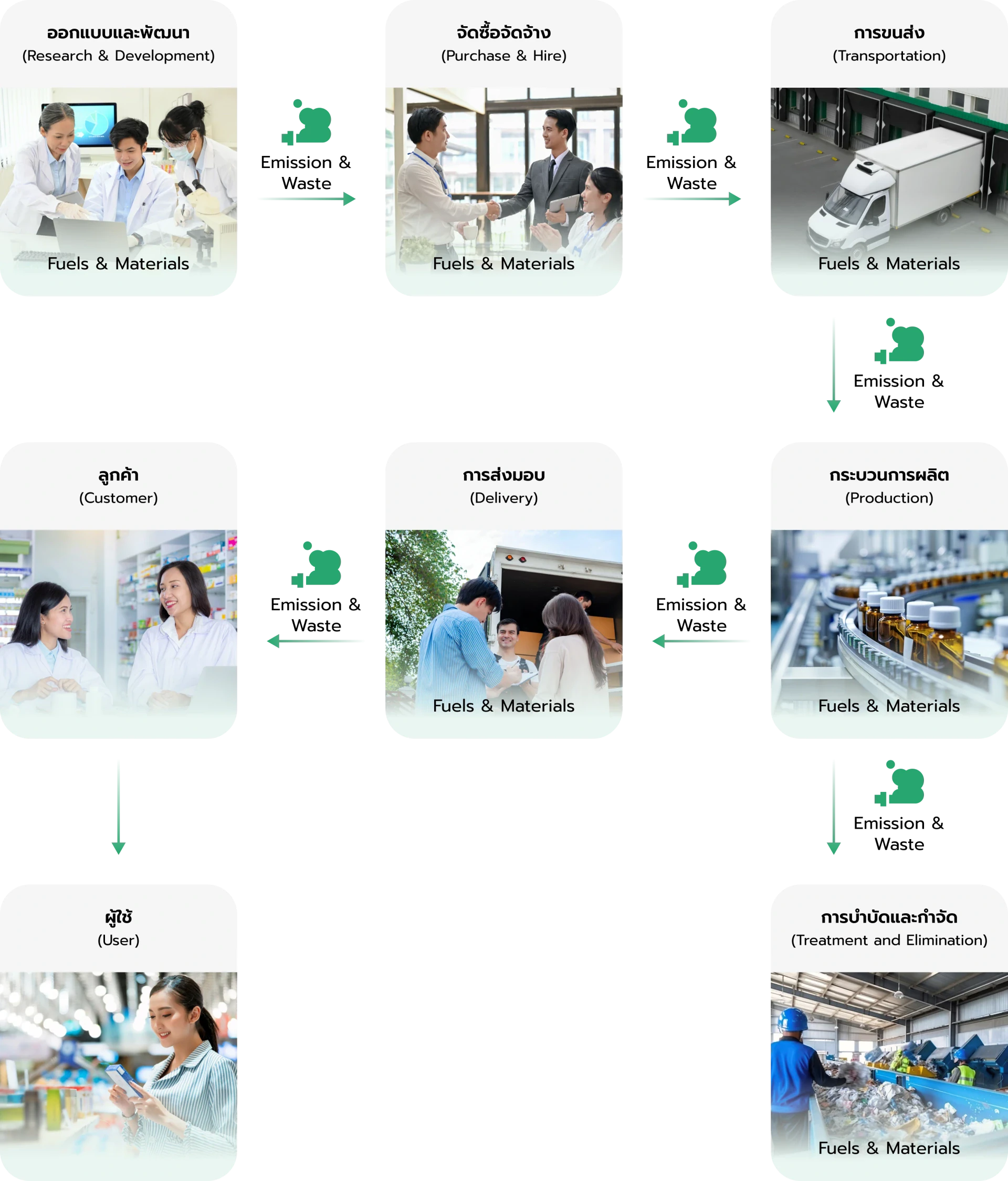 วัฏจักรชีวิตสาเหตุที่ก่อให้เกิดผลกระทบสิ่งแวดล้อม