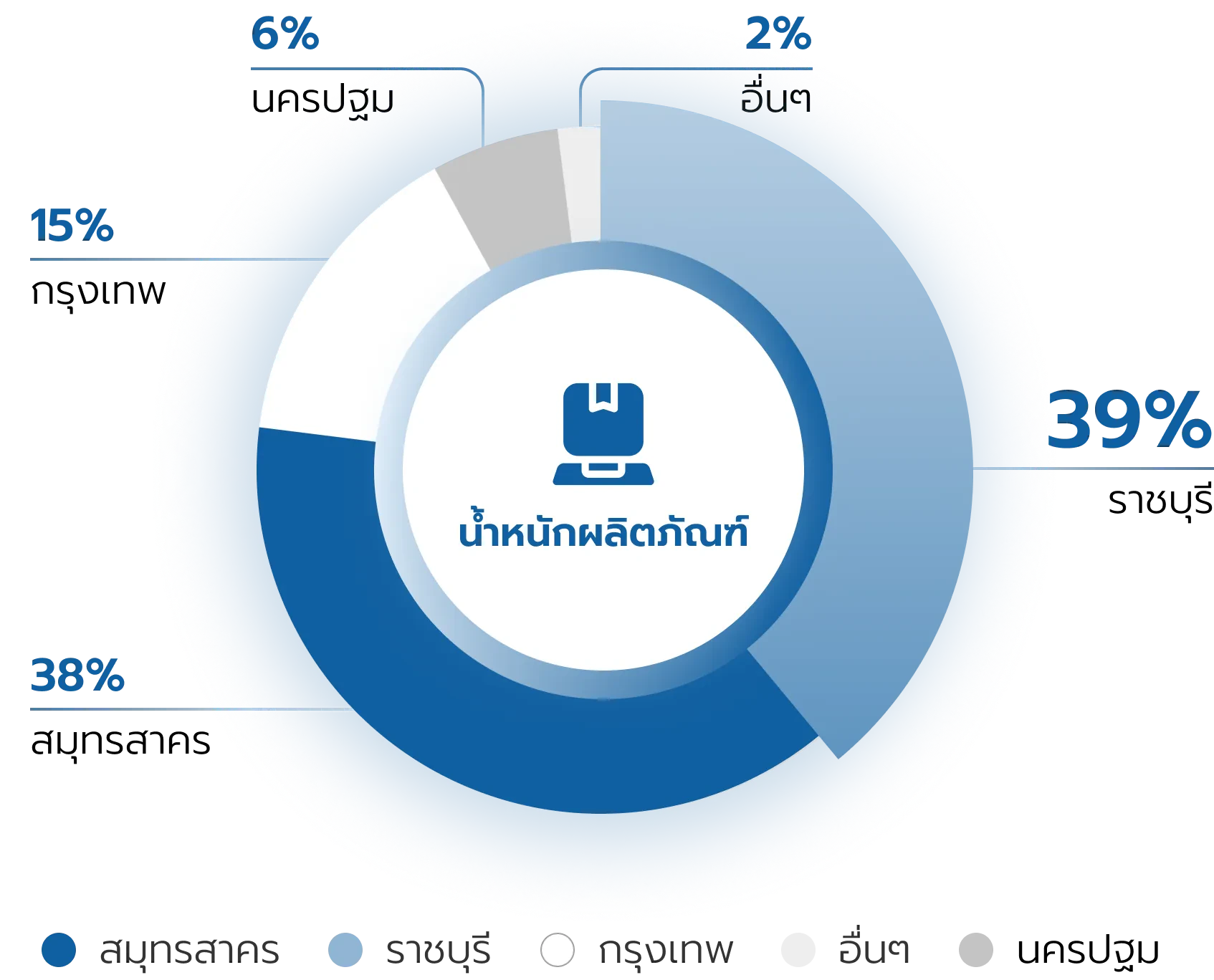น้ำหนักผลิตภัณฑ์
