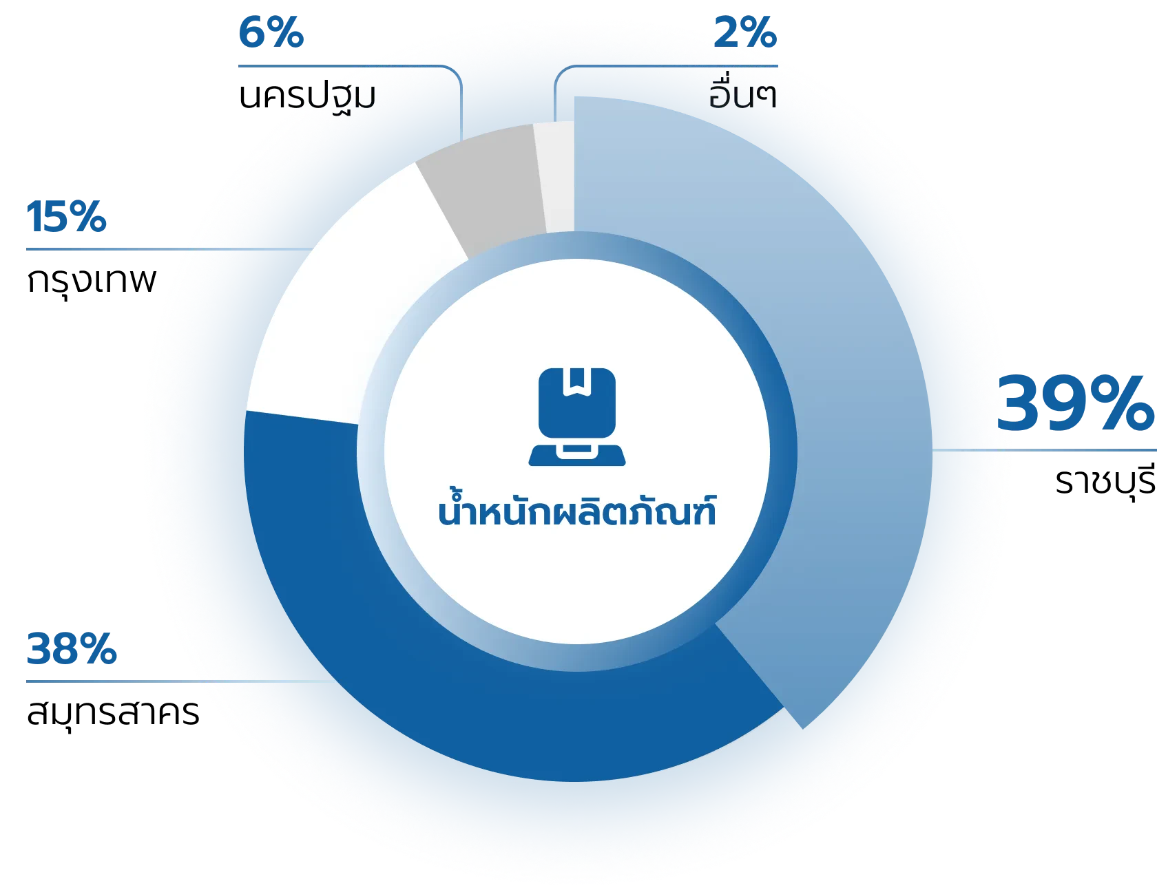 น้ำหนักผลิตภัณฑ์