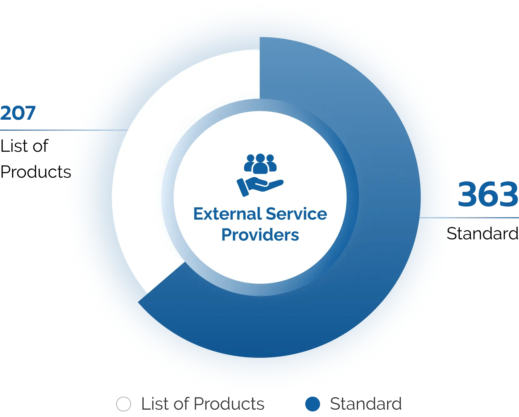 Proportion of all external service providers