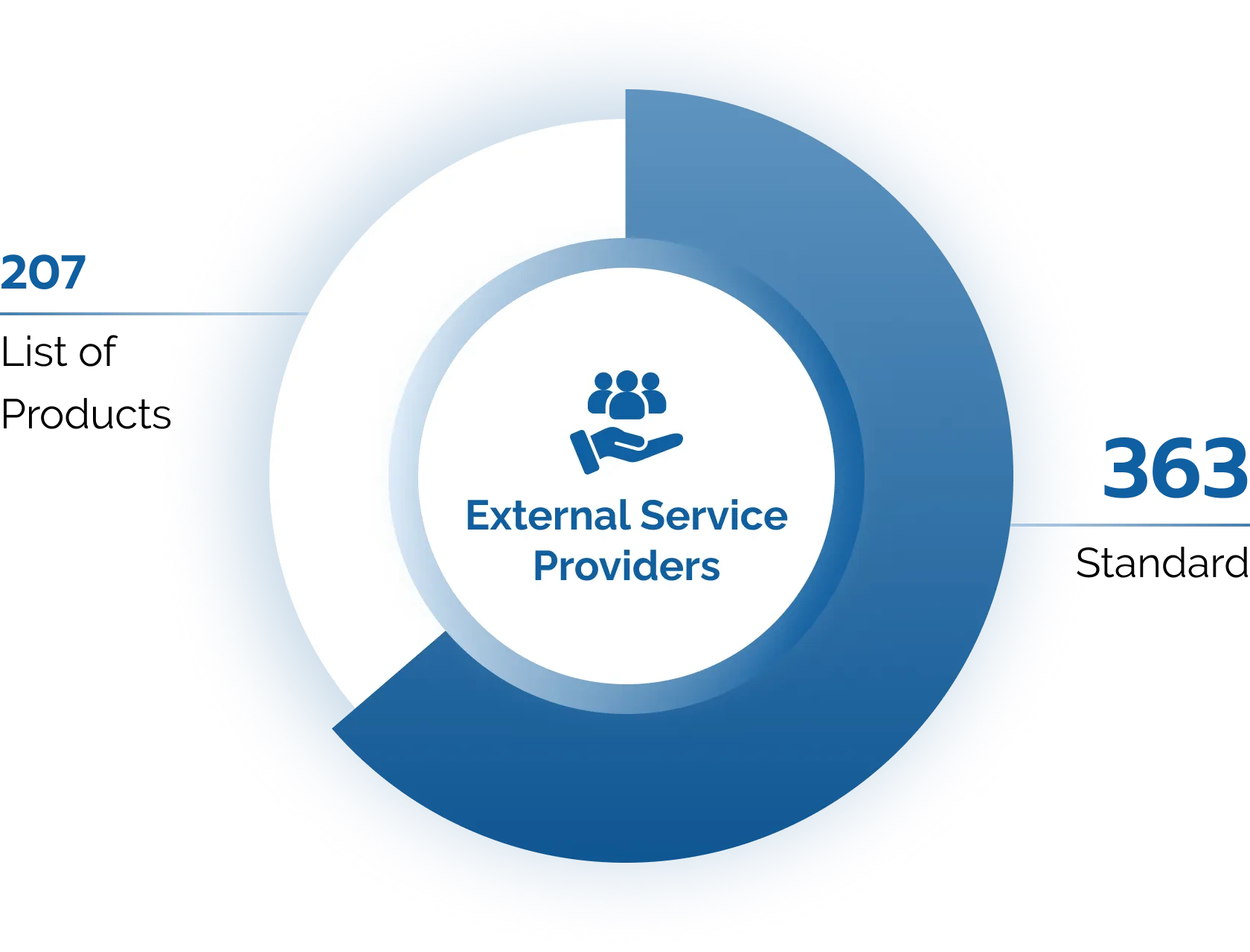 Proportion of all external service providers
