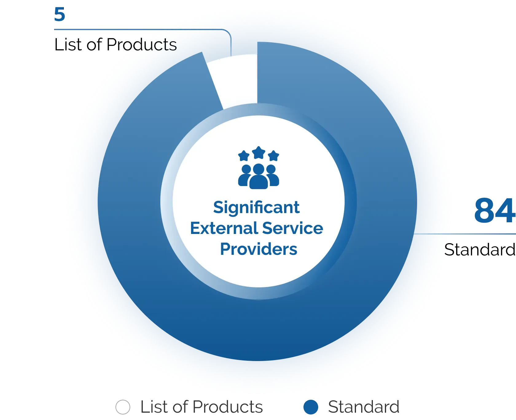 Proportion of Significant external service providers