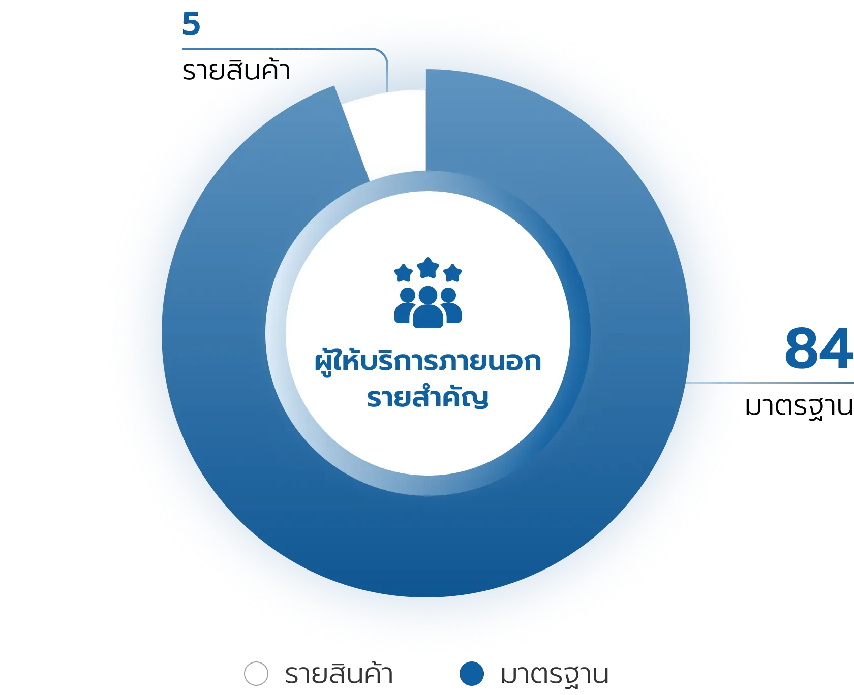สัดส่วนผู้ให้บริการภายนอกรายสำคัญ