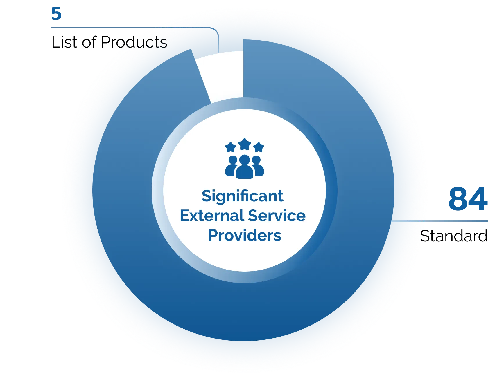 Proportion of Significant external service providers